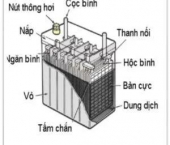 Bình ắc quy là gi, phân loại, nguyên lý, cấu tạo, ứng dụng